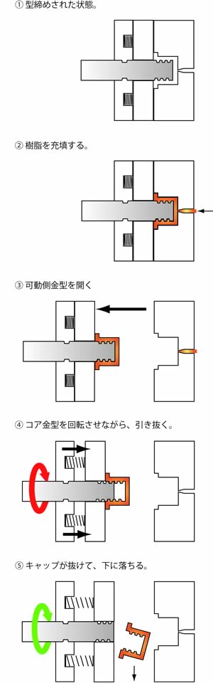 キャップの製造工程